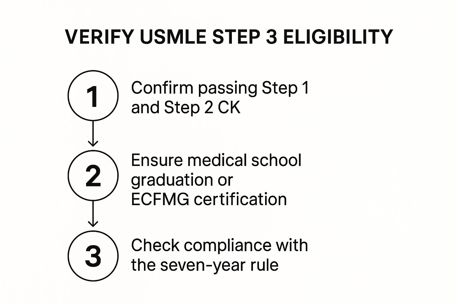 Infographic about how to apply for usmle step 3