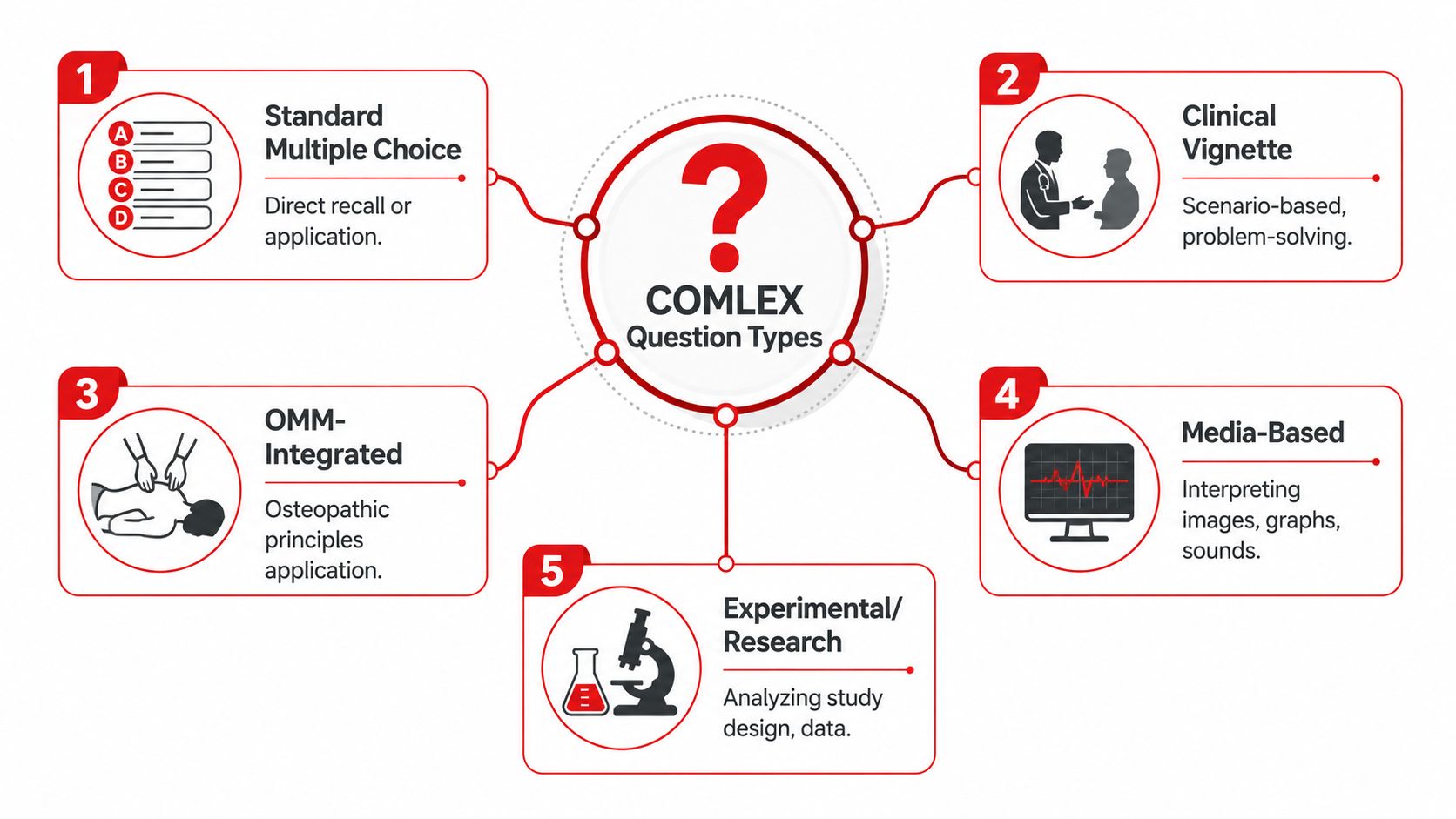 A diagram illustrating five different types of COMLEX board exam questions including multiple choice and clinical scenarios.