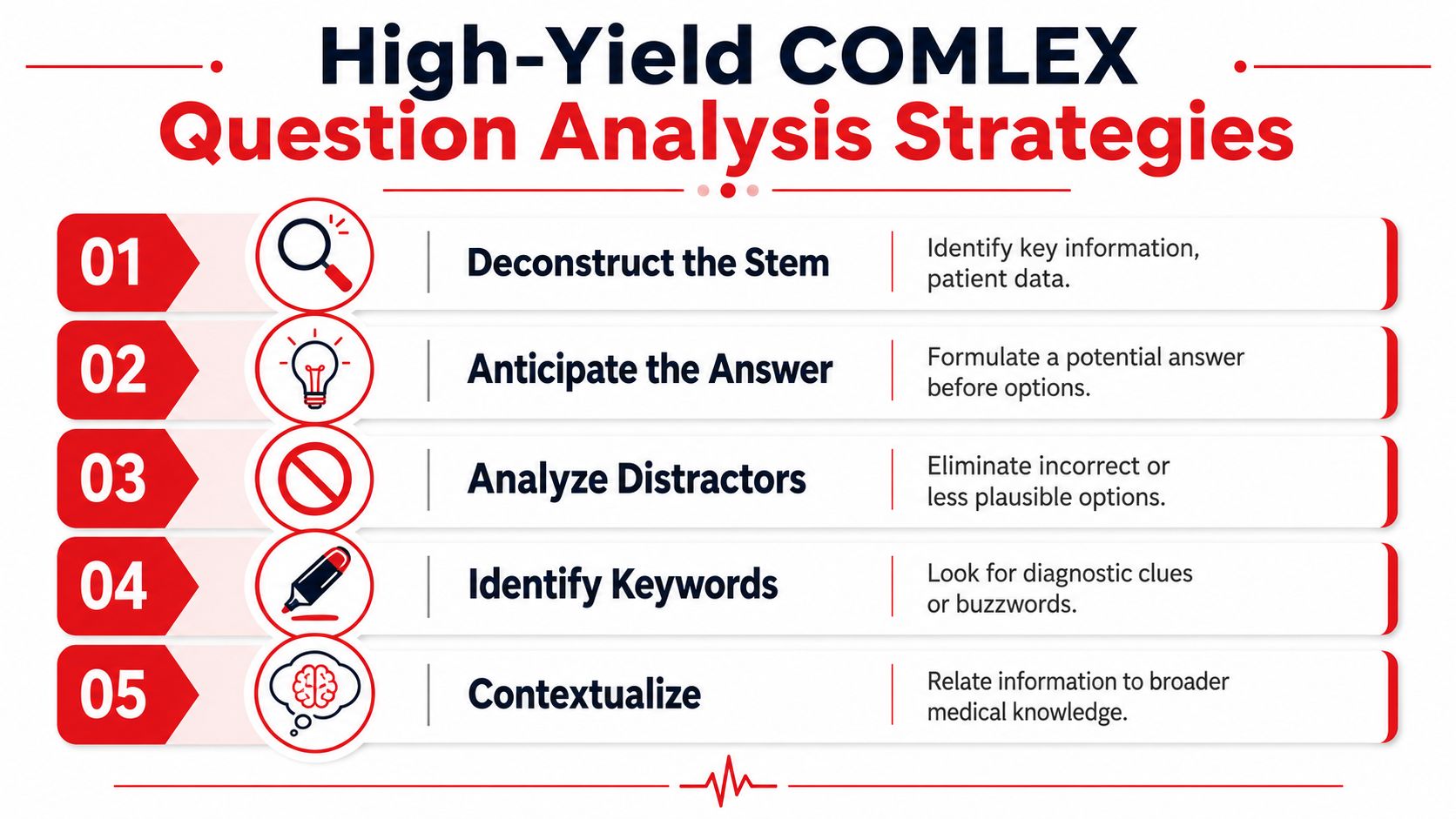 An infographic titled High-Yield COMLEX Question Analysis Strategies showing five numbered steps for medical students.