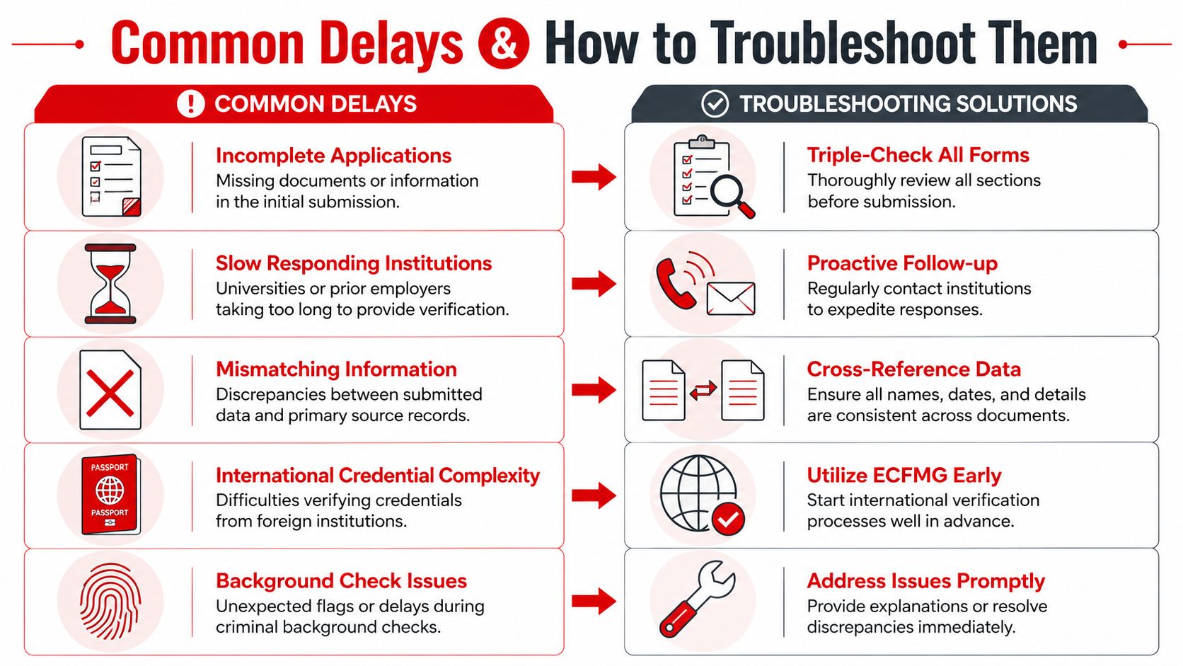 An infographic titled Common Delays and How to Troubleshoot Them, outlining five common credential verification obstacles and their solutions.