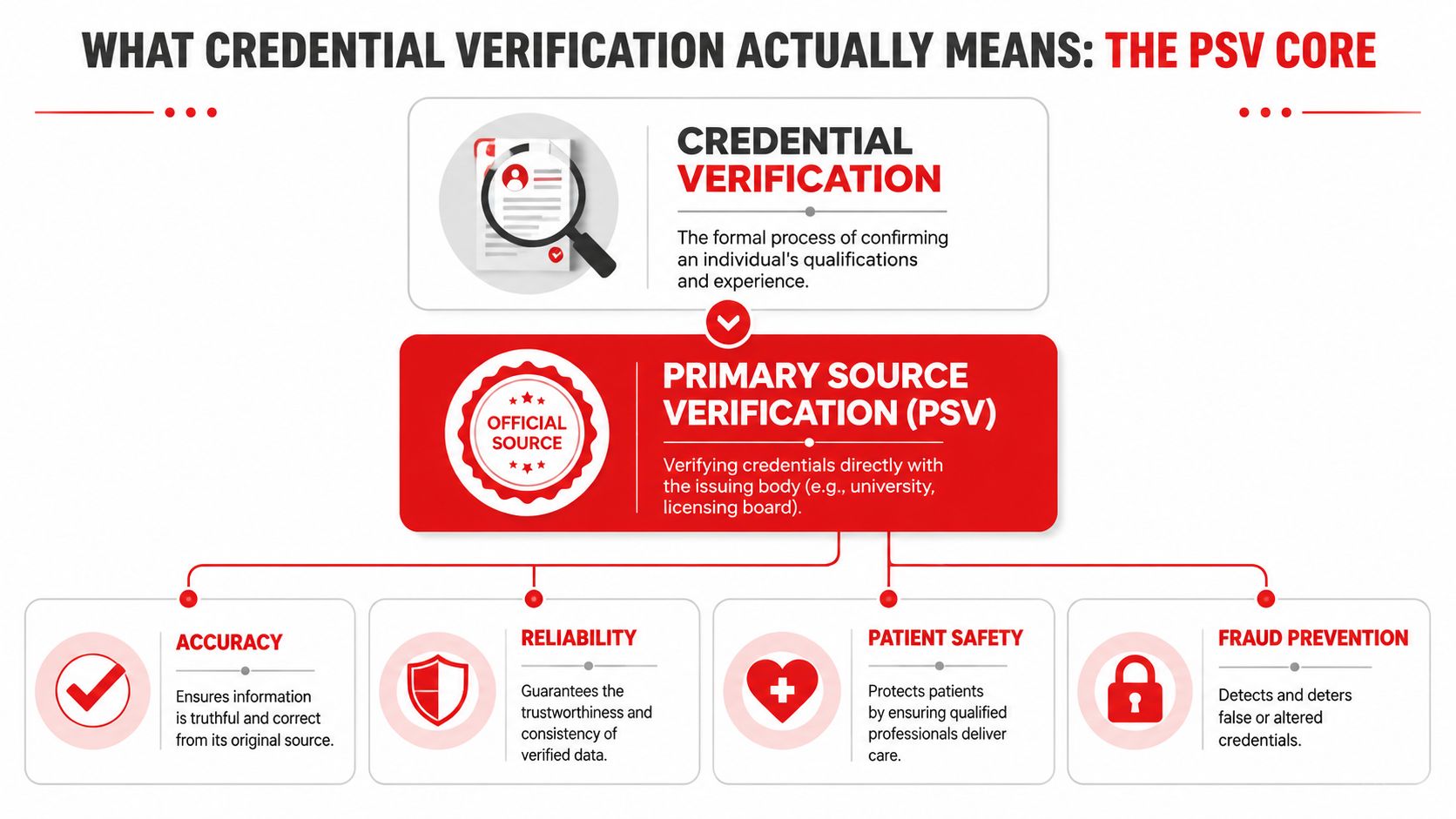 An infographic explaining primary source verification, showing how it ensures accuracy, reliability, patient safety, and fraud prevention.
