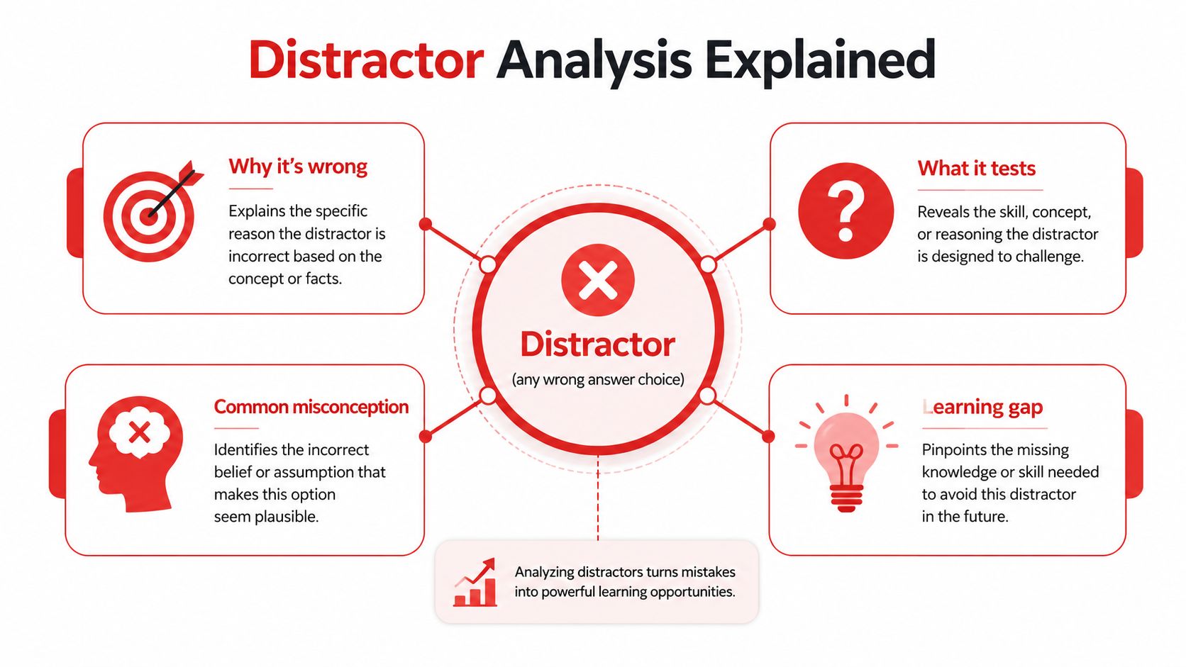 A diagram titled Distractor Analysis Explained, illustrating how analyzing wrong test answers reveals learning gaps and misconceptions.
