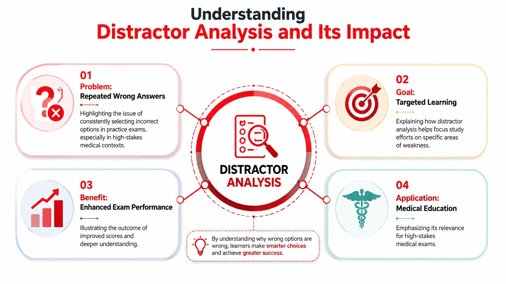 An infographic titled Understanding Distractor Analysis and Its Impact, explaining its role in medical education and learning.