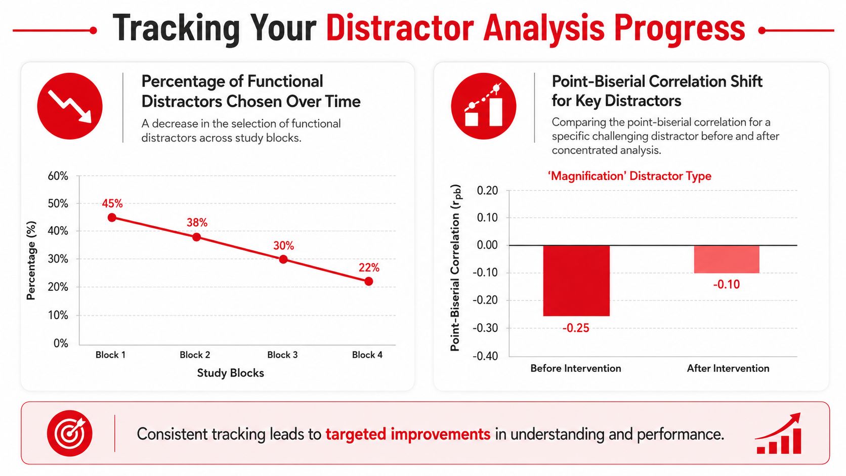 Two charts showing a decrease in functional distractor selection and improvement in point-biserial correlation for test distractors.