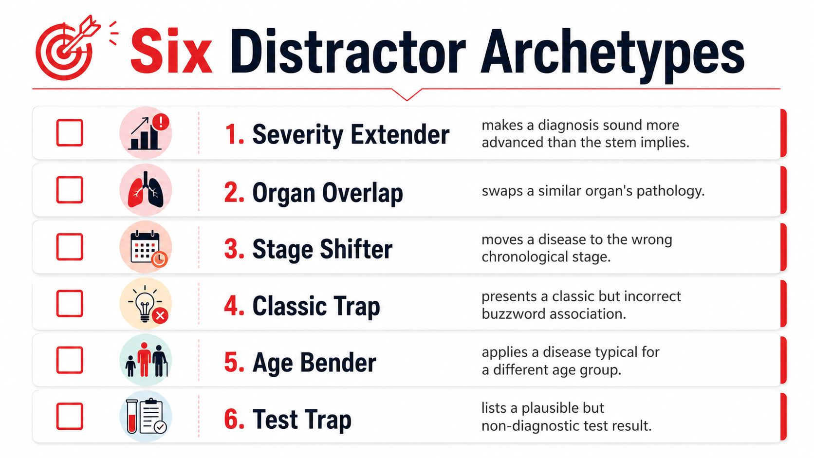 A diagram titled Six Distractor Archetypes outlining common pitfalls used in medical exam question multiple choice options.