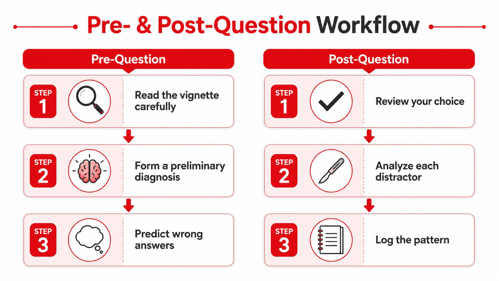 An infographic showing a six-step pre- and post-question workflow to improve clinical reasoning and learning.