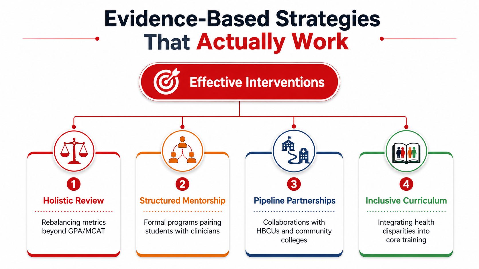 A flowchart infographic outlining four evidence-based strategies for improving diversity in medical education and training programs.
