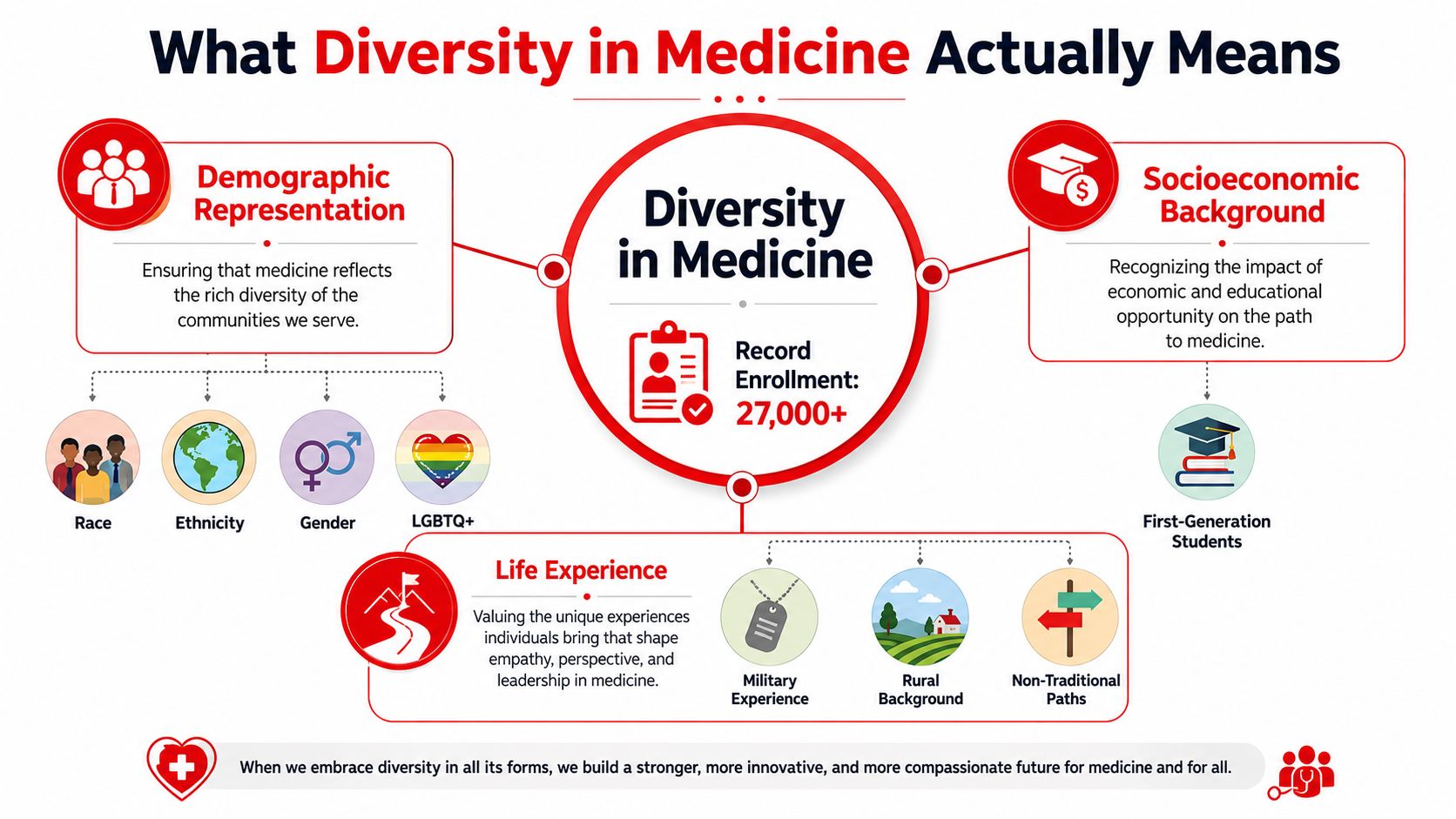An infographic titled What Diversity in Medicine Actually Means, detailing demographic, socioeconomic, and life experience factors.