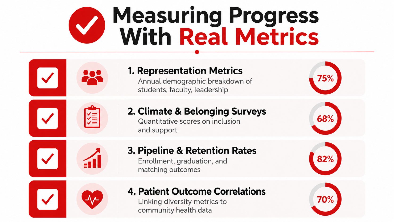 An infographic titled Measuring Progress With Real Metrics showing four categories for tracking diversity in healthcare.