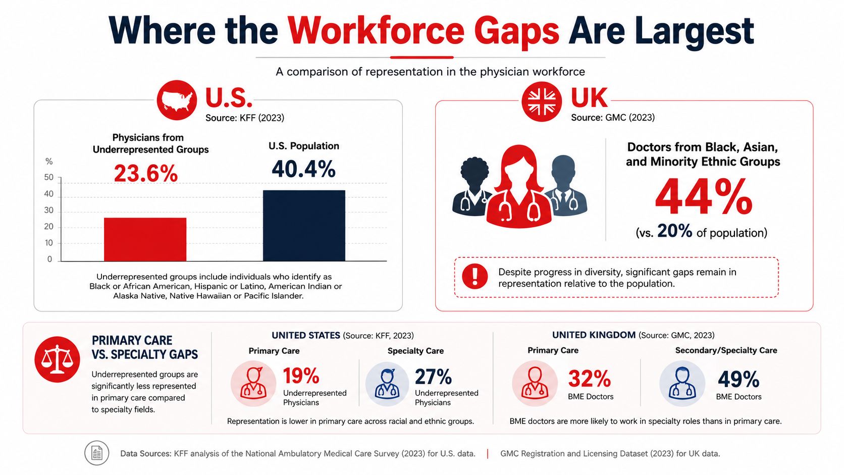 A comparative infographic showing physician workforce representation gaps for underrepresented groups in the U.S. and UK.