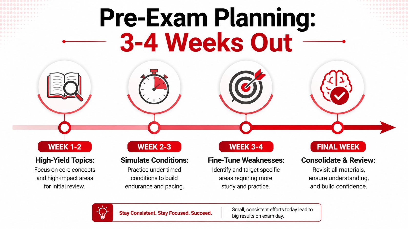 An infographic showing a four-step timeline for 3-4 week pre-exam preparation strategies to achieve success.