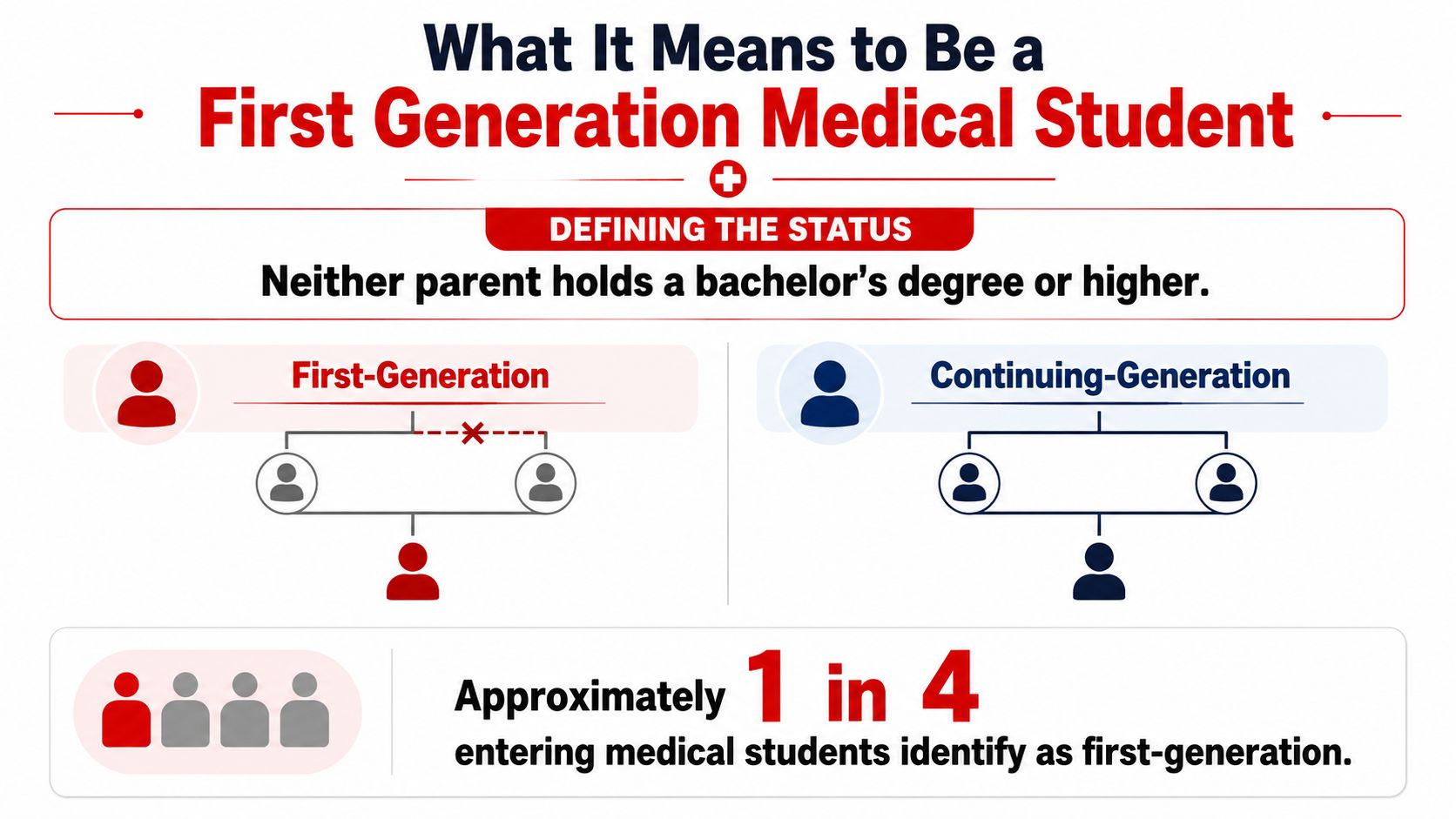 An infographic defining first-generation medical students as those whose parents do not hold a bachelor's degree.