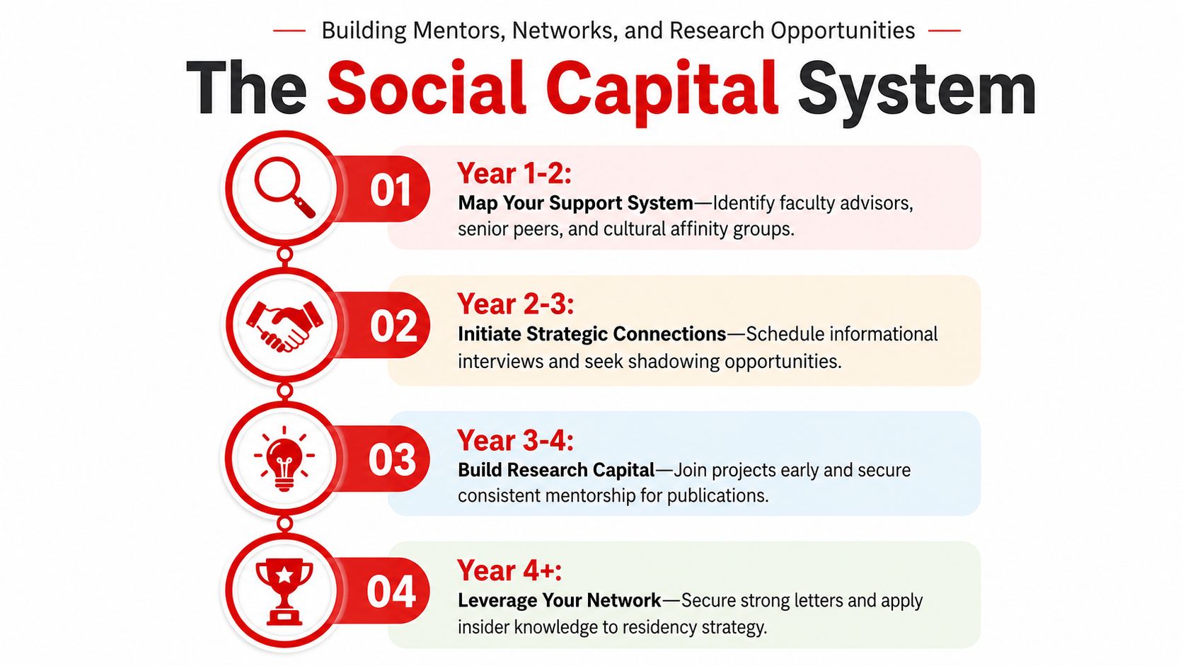 A flowchart showing a four-step social capital system for students to build mentorships and research opportunities.