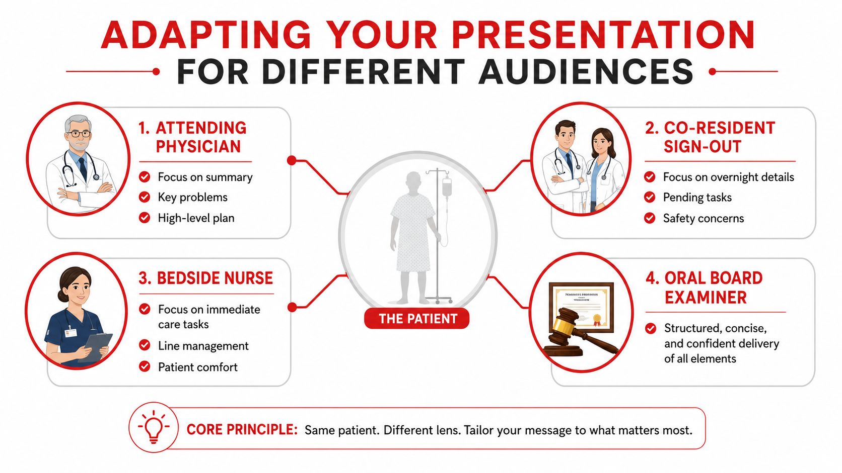 An infographic showing how to adapt patient presentations for physicians, nurses, colleagues, and oral board examiners.