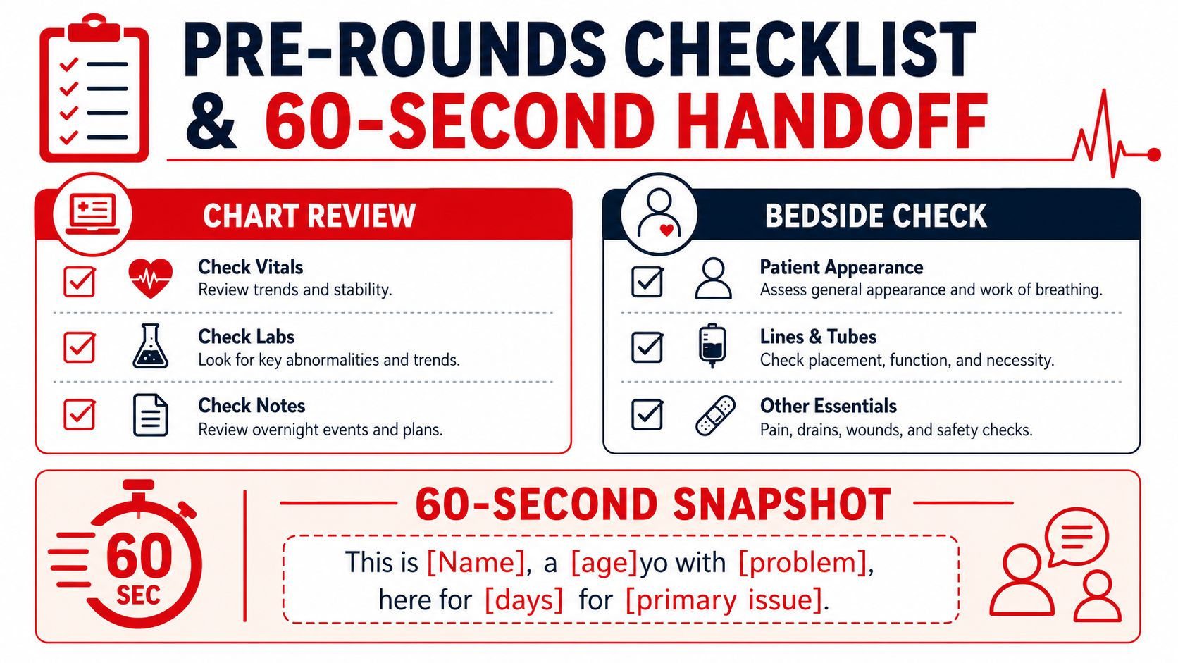 An infographic titled Pre-Rounds Checklist and 60-Second Handoff displaying a guide for medical patient rounds and communication.