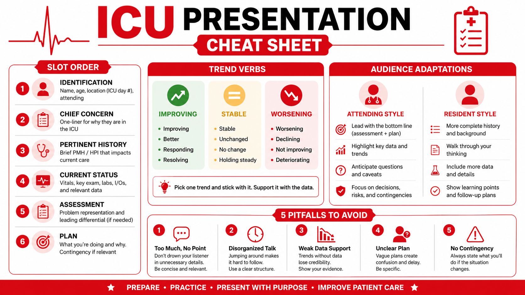 A structured medical infographic providing a cheat sheet for organizing effective ICU patient case presentations.