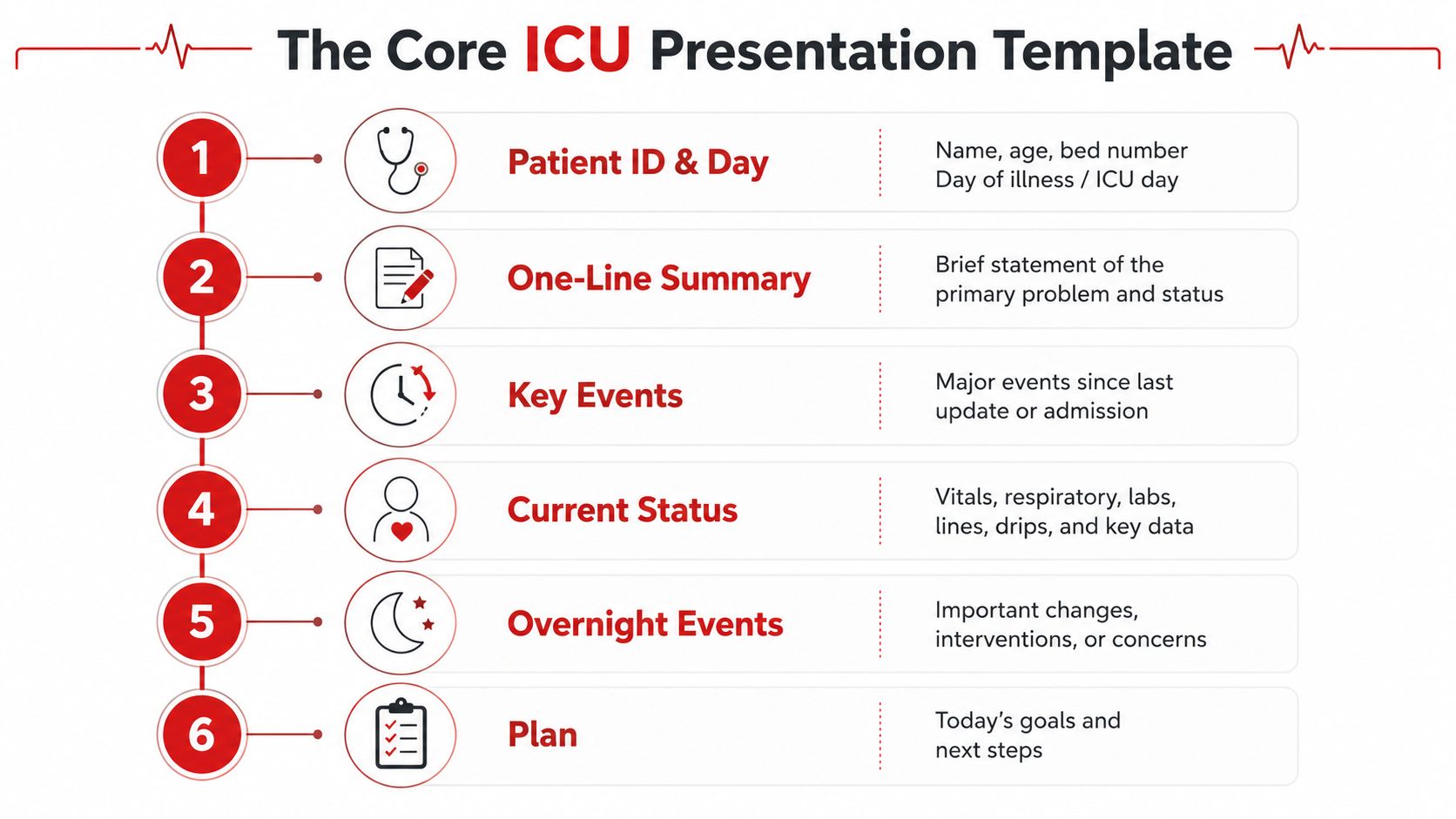 A visual guide outlining the six core steps of an ICU presentation template for medical professionals.