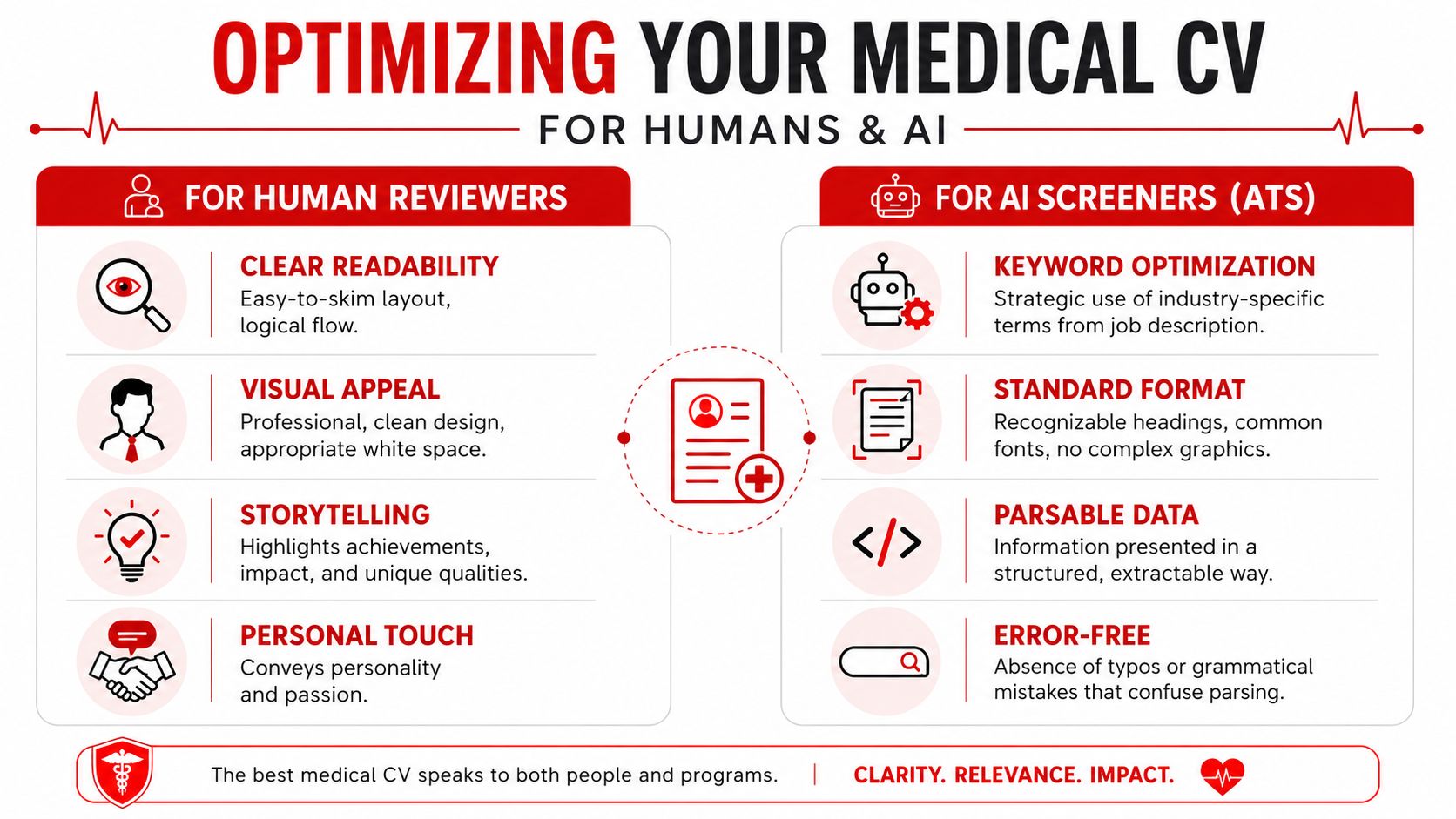 An infographic detailing how to optimize a medical CV for both human recruiters and AI screening systems.