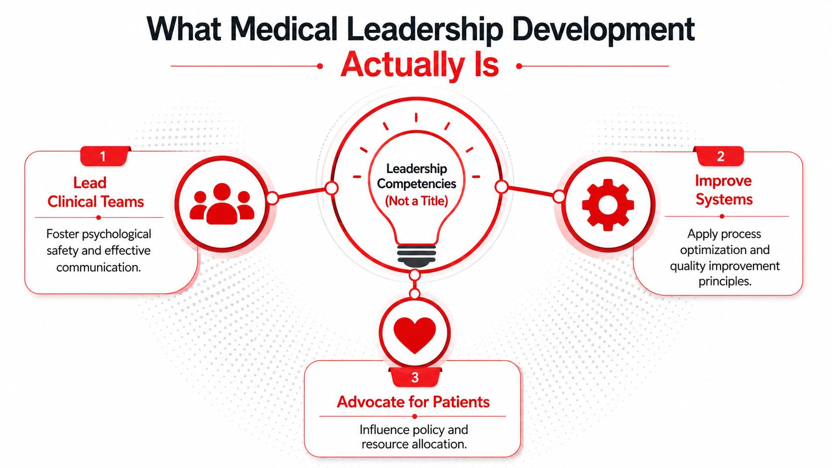 A diagram illustrating medical leadership as developing competencies in clinical teams, systems, and patient advocacy.