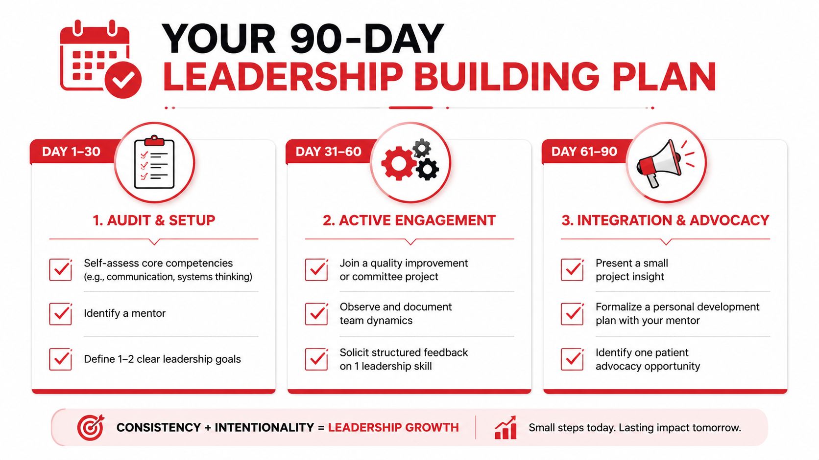 A 90-day leadership building plan infographic for healthcare professionals outlining steps from audit to advocacy.