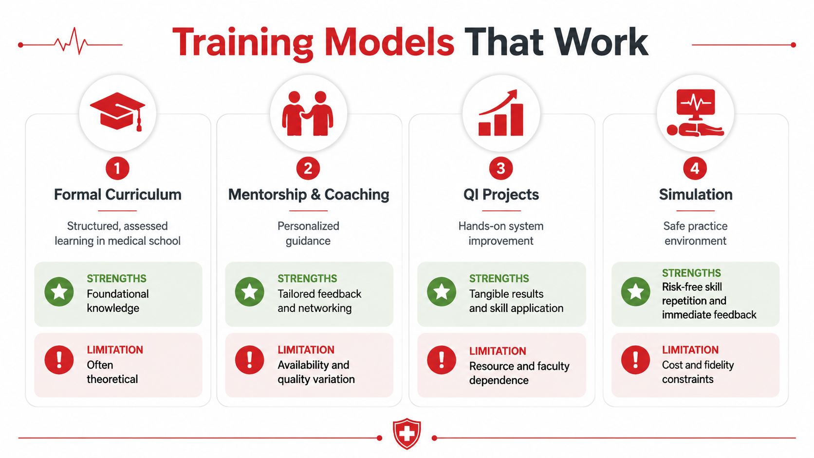 An infographic titled Training Models That Work, displaying four educational approaches including curriculum, mentorship, projects, and simulation.