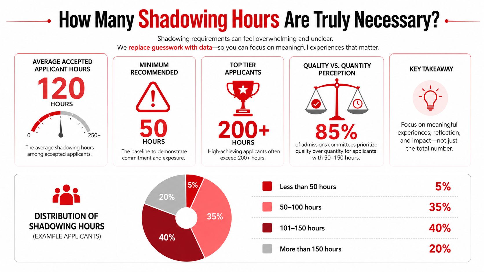 An infographic showing recommended medical shadowing hours, distribution percentages, and advice for prospective medical school applicants.