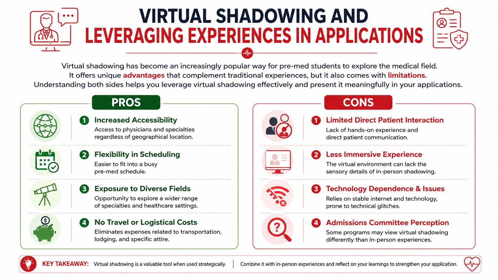 An infographic comparing the pros and cons of virtual medical shadowing for pre-med students' professional applications.