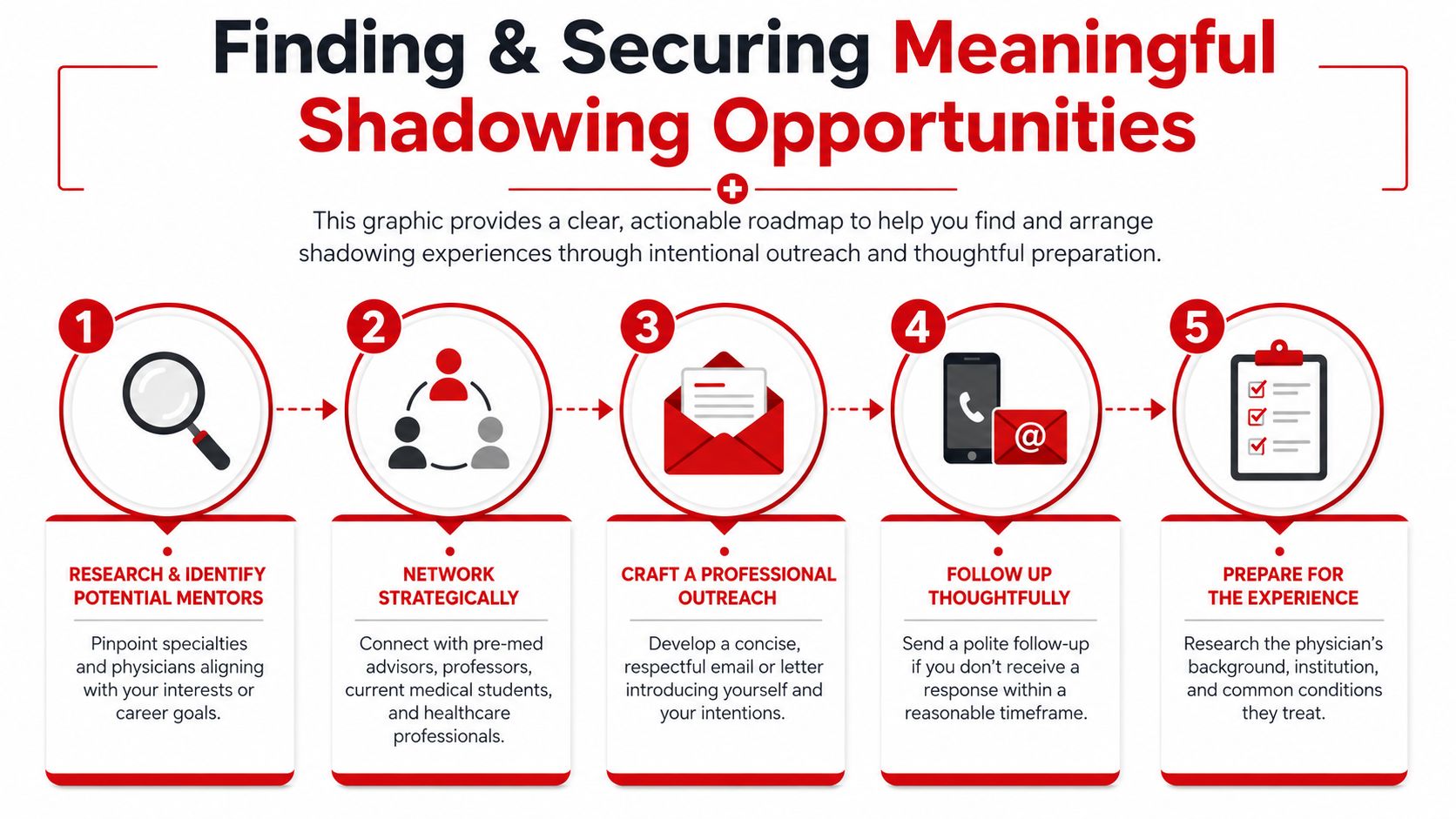 A five-step roadmap infographic for medical students to find and secure shadowing opportunities with physician mentors.