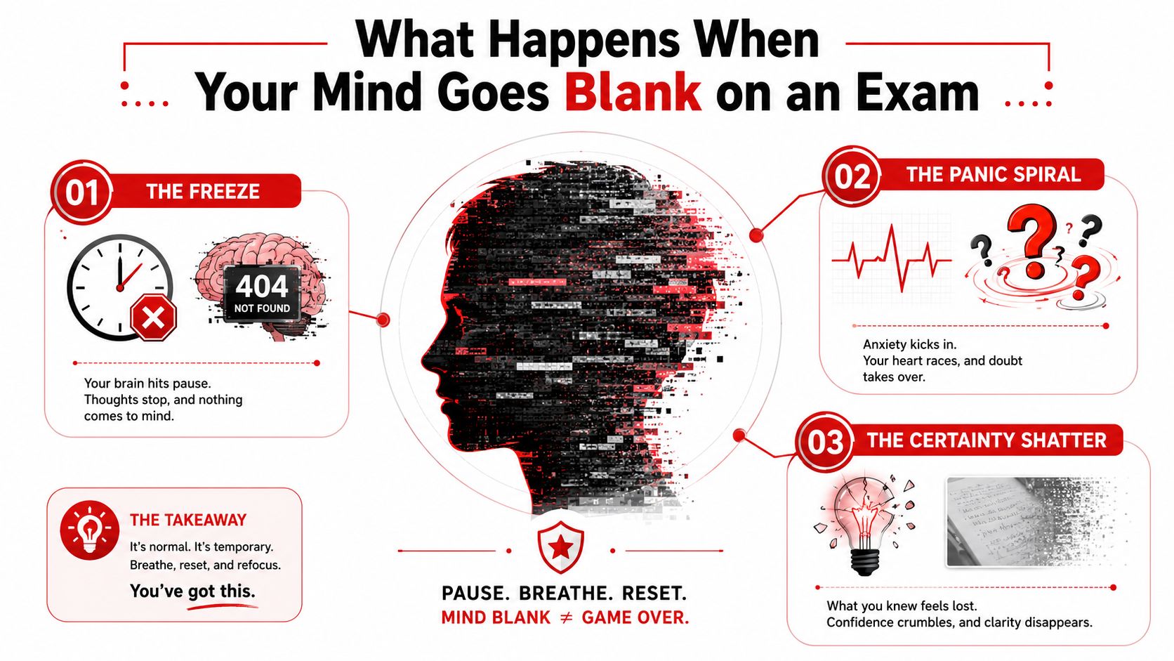 An infographic showing the three stages of going blank on an exam: the freeze, panic, and certainty shatter.