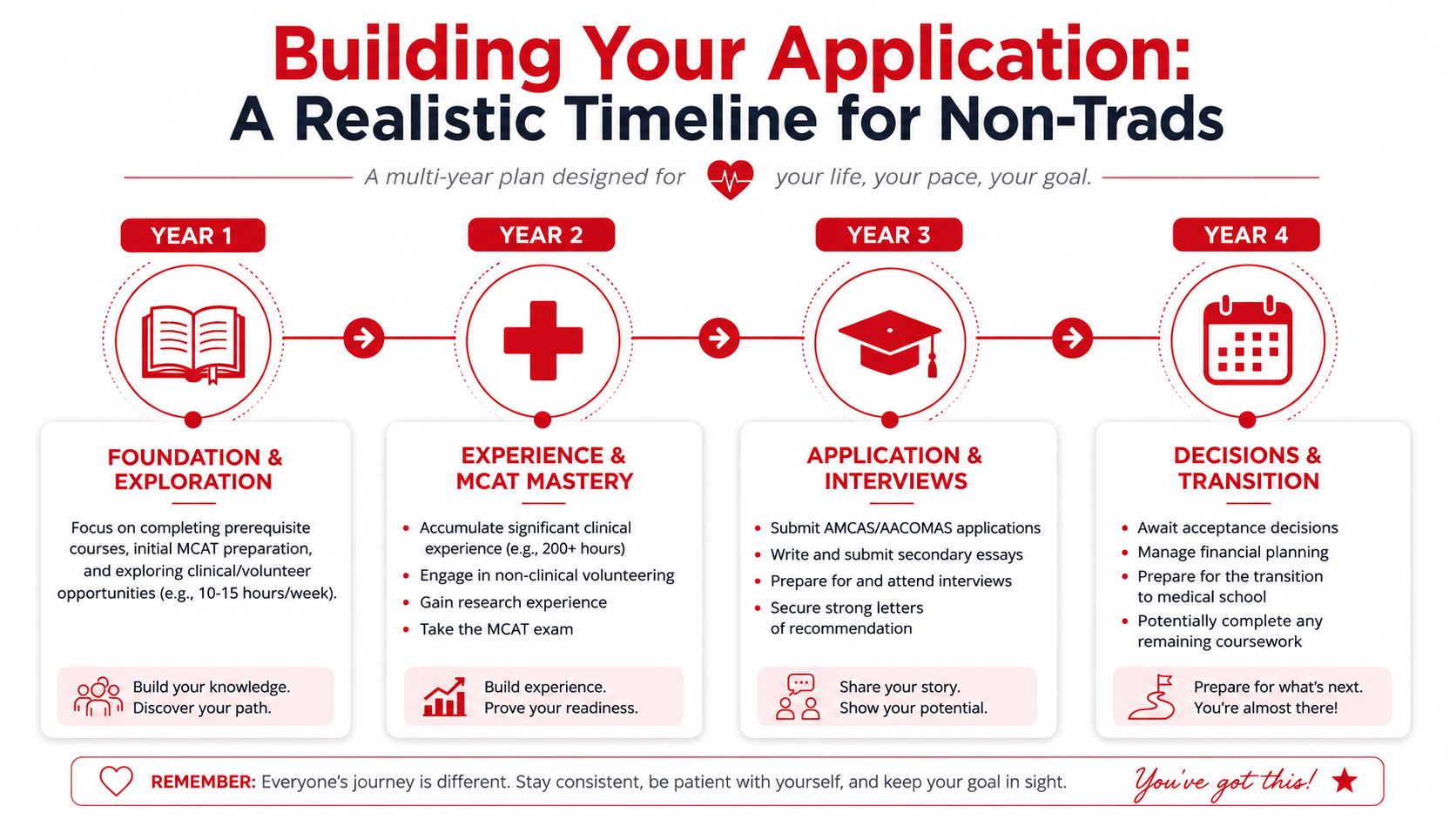 A four-year timeline infographic outlining steps for non-traditional students applying to medical school.