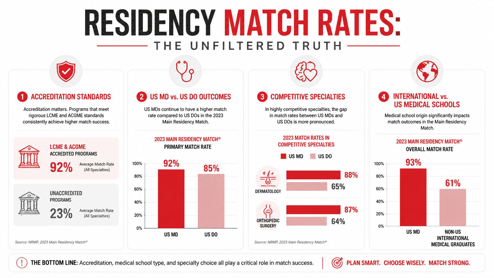 An infographic comparing 2023 residency match rates based on accreditation, medical degree type, specialty, and international status.