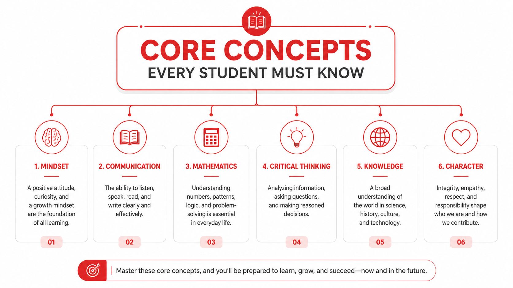 A diagram outlining six core concepts for student success including mindset, communication, mathematics, thinking, knowledge, and character.