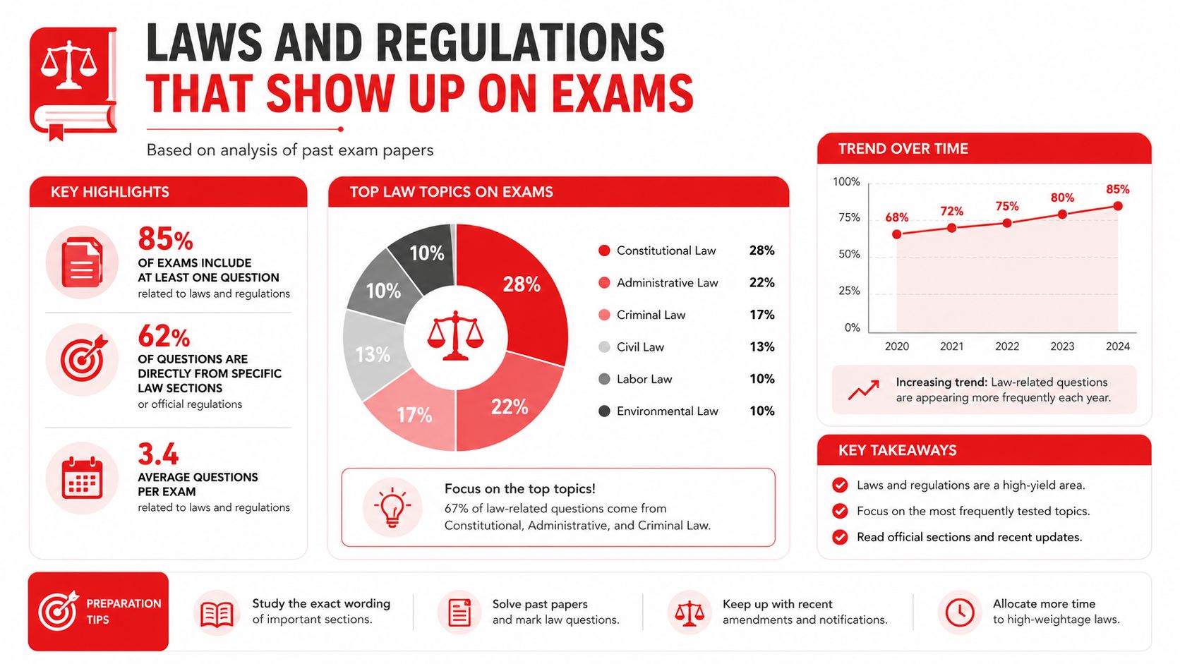 An infographic showing that law and regulation topics are appearing more frequently on professional exams.