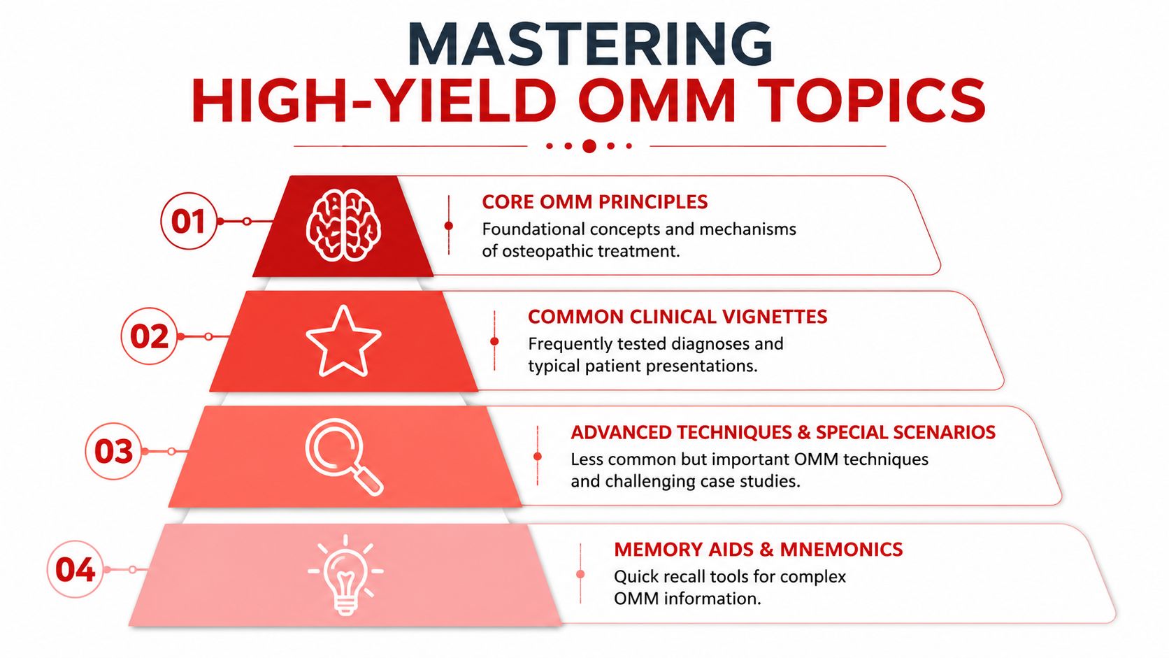 A pyramid infographic labeled Mastering High-Yield OMM Topics, outlining four key areas for osteopathic medicine study.