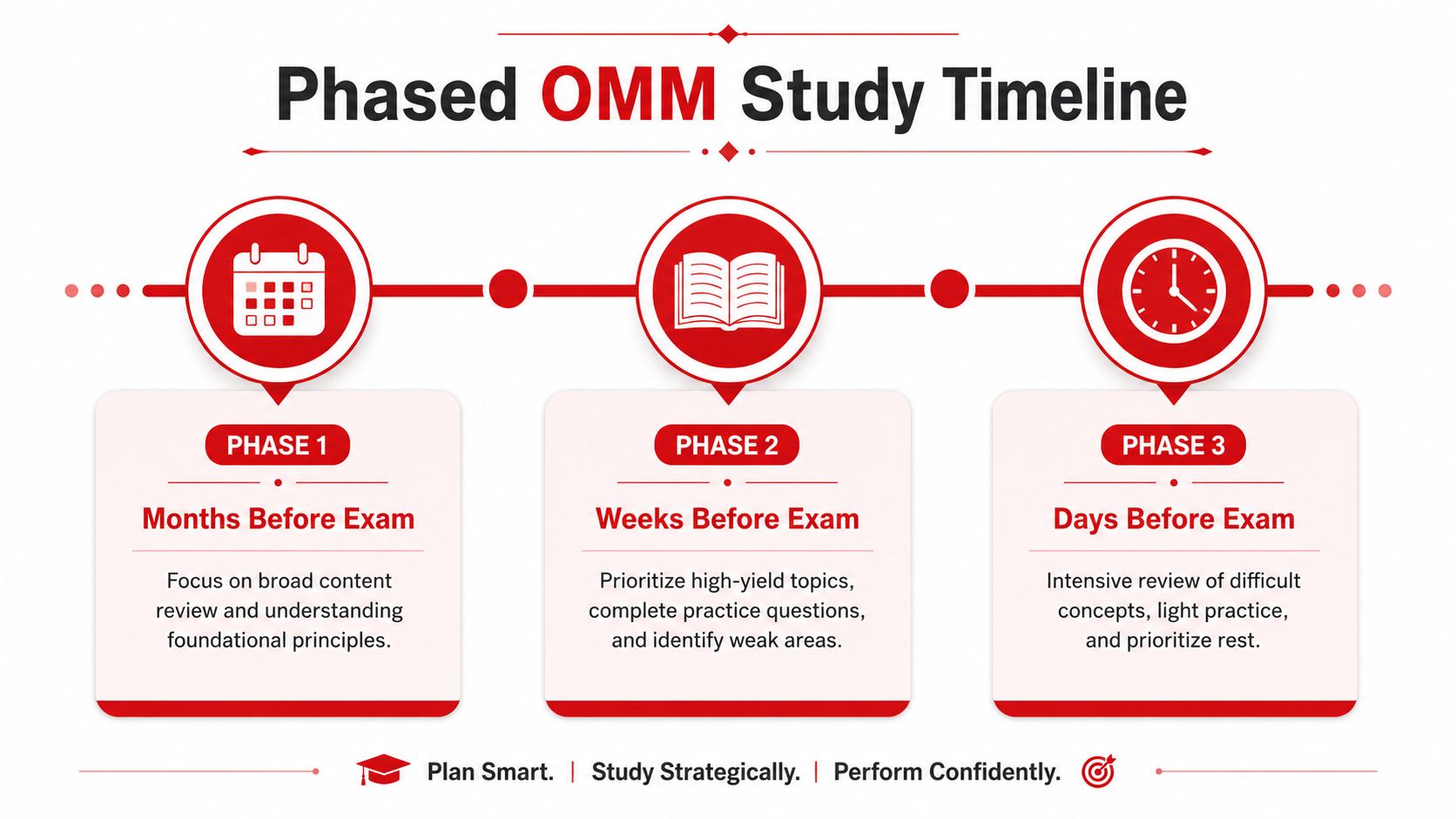 A phased study timeline infographic for OMM board preparation showing three distinct phases leading up to the exam.