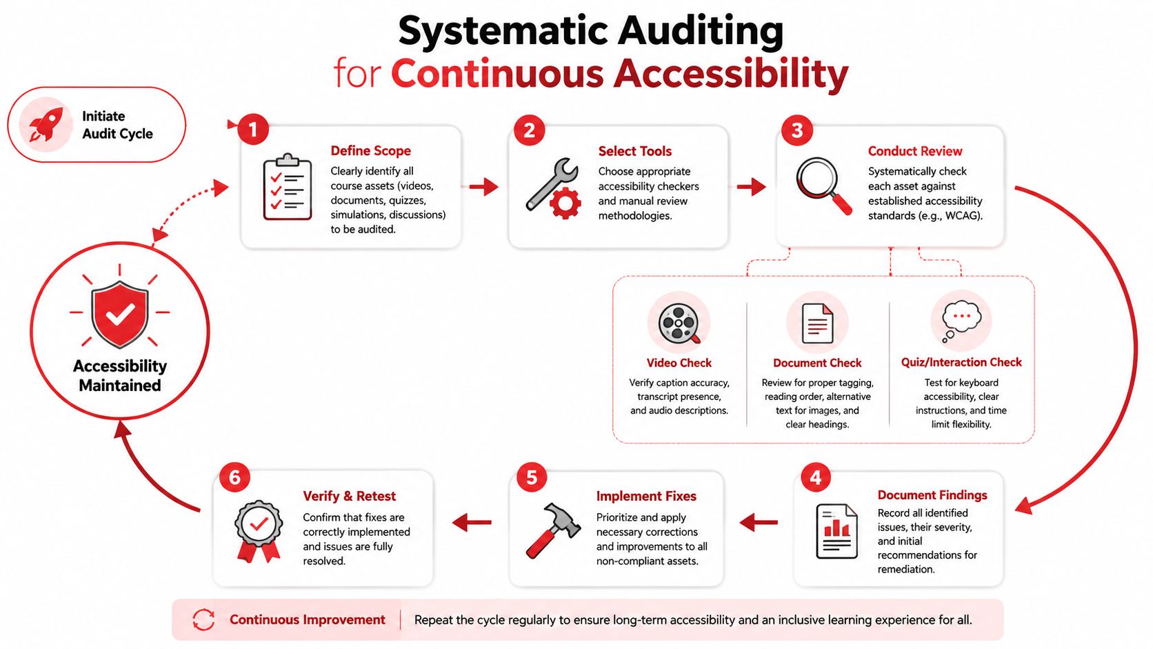 A circular flowchart illustrating the six steps for systematic auditing to maintain continuous accessibility in education.