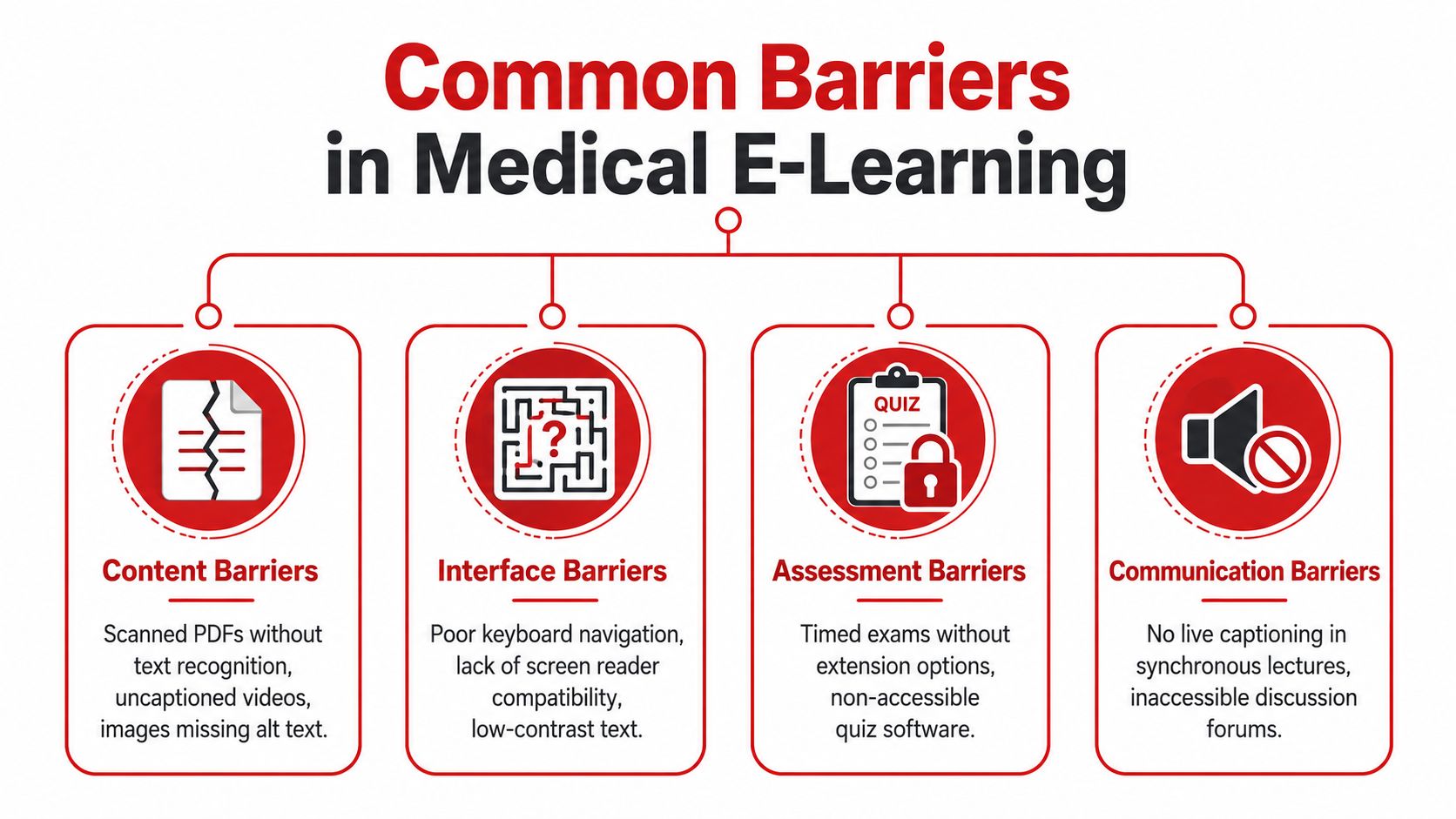 An infographic showing four common barriers to accessibility in medical e-learning environments, including content, interface, assessment, and communication.