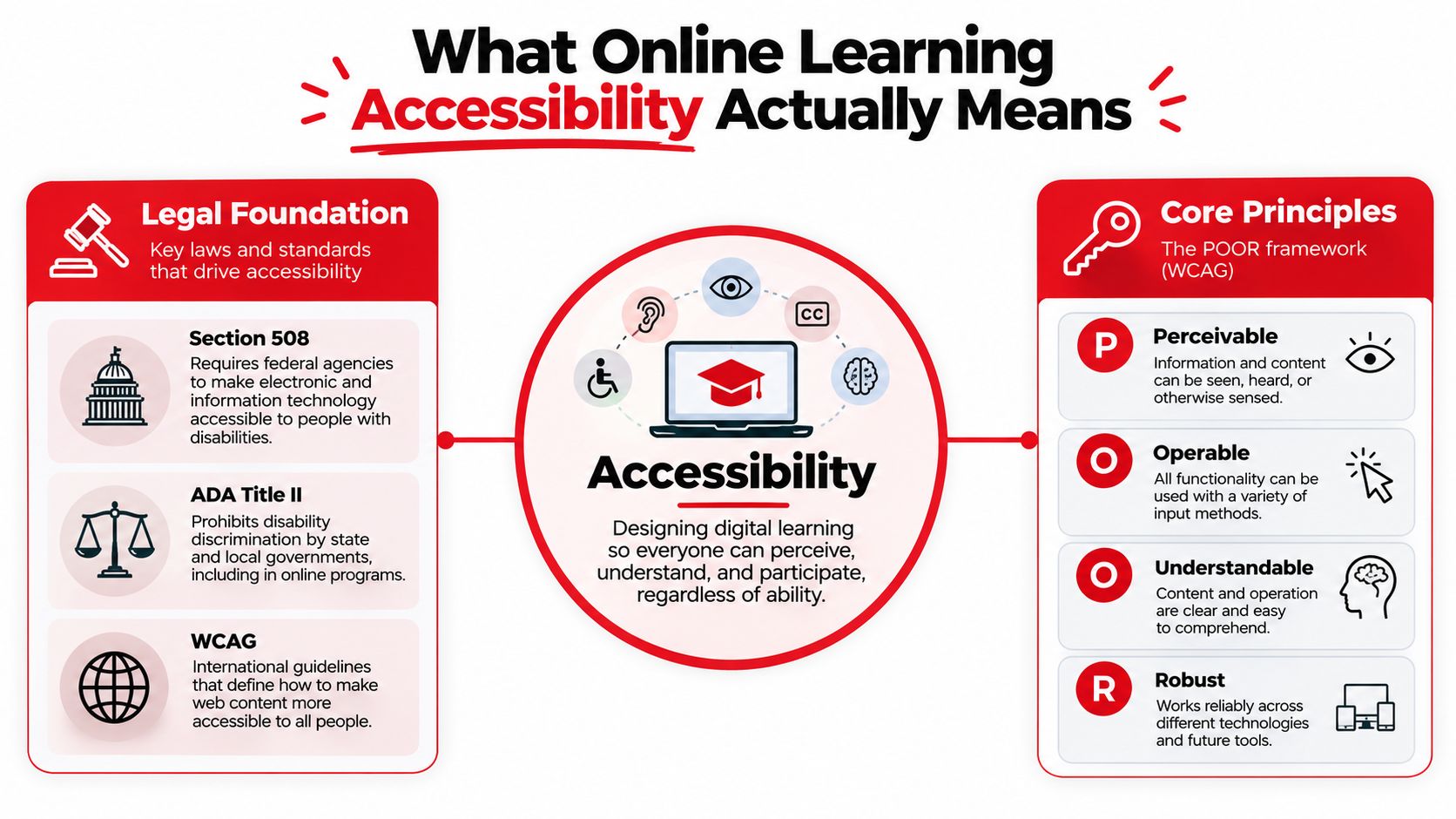 An infographic titled What Online Learning Accessibility Actually Means, explaining legal foundations and core principles.