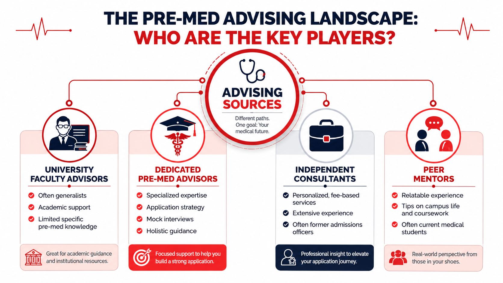 A flow chart illustrating four key types of pre-medical advising sources for prospective medical students.