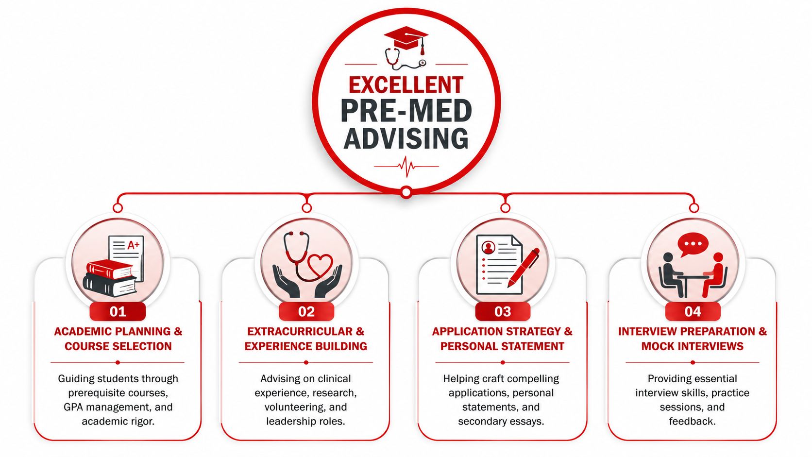 A diagram outlining the four pillars of excellent pre-med advising services for aspiring medical school students.