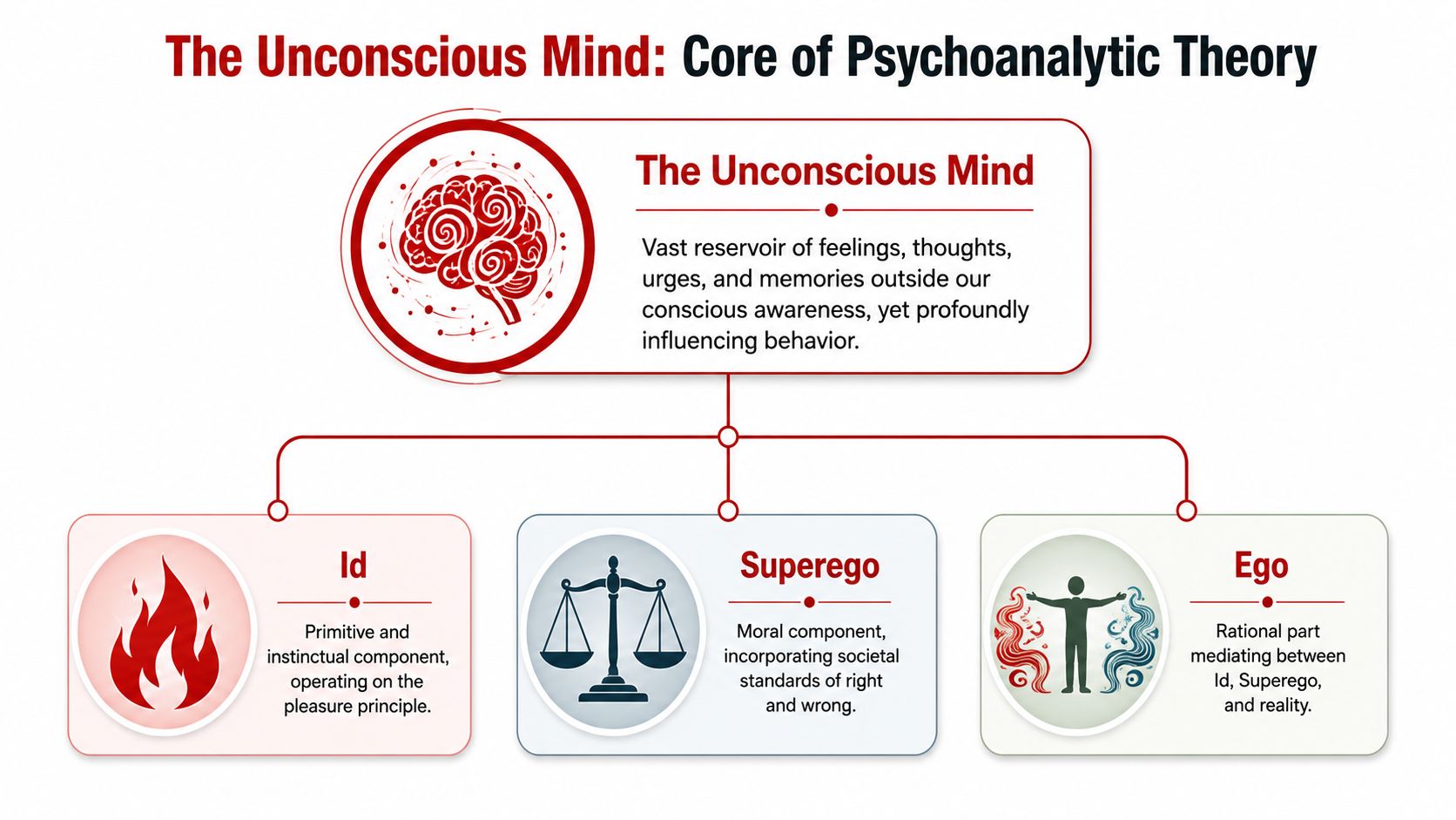 A diagram illustrating the psychoanalytic theory of the mind, featuring the id, ego, and superego components.