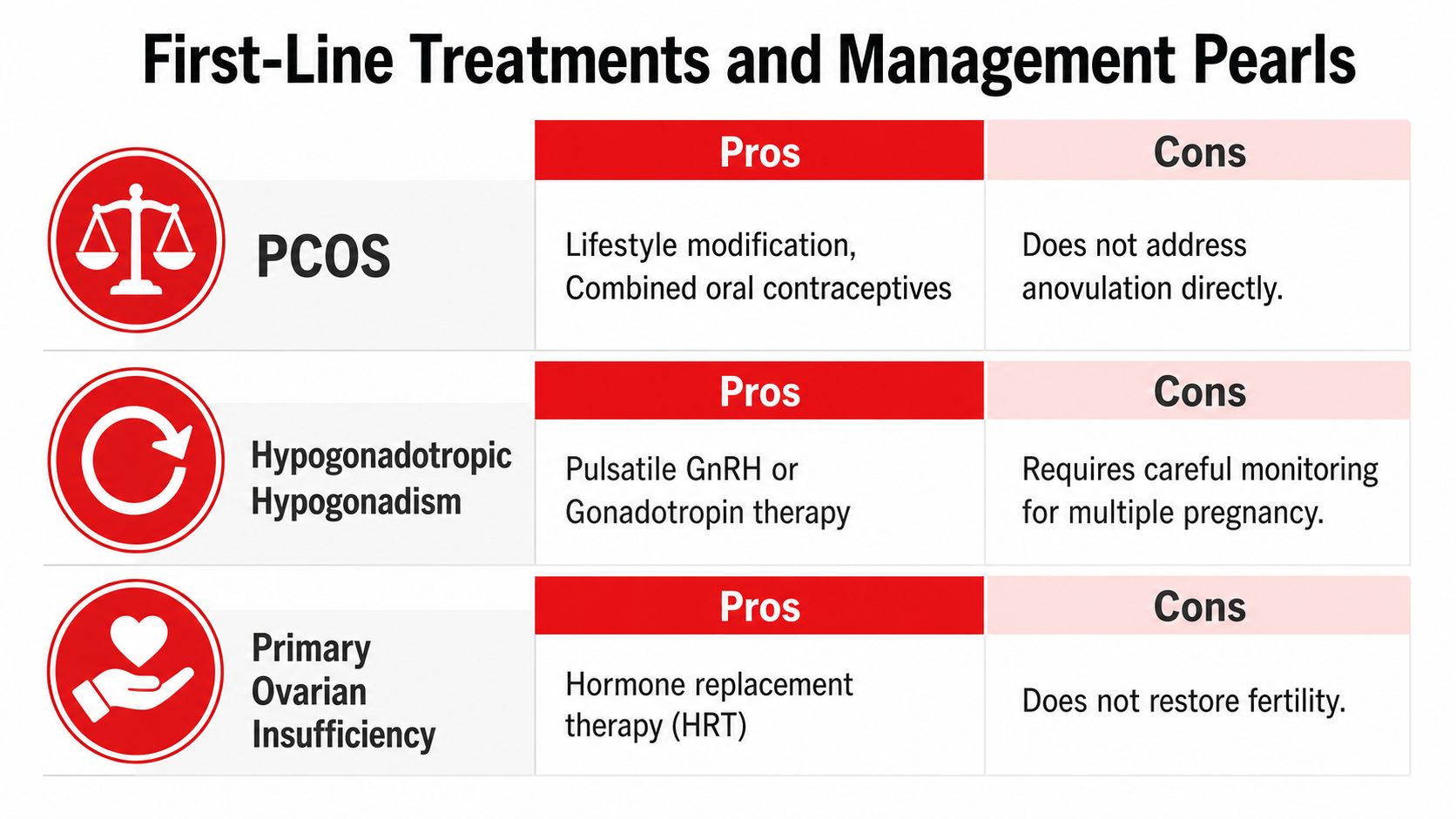 A chart detailing first-line treatments, pros, and cons for PCOS, hypogonadotropic hypogonadism, and primary ovarian insufficiency.
