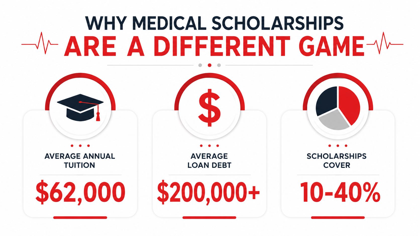 An infographic showing the high average tuition and loan debt for medical students versus limited scholarship coverage.