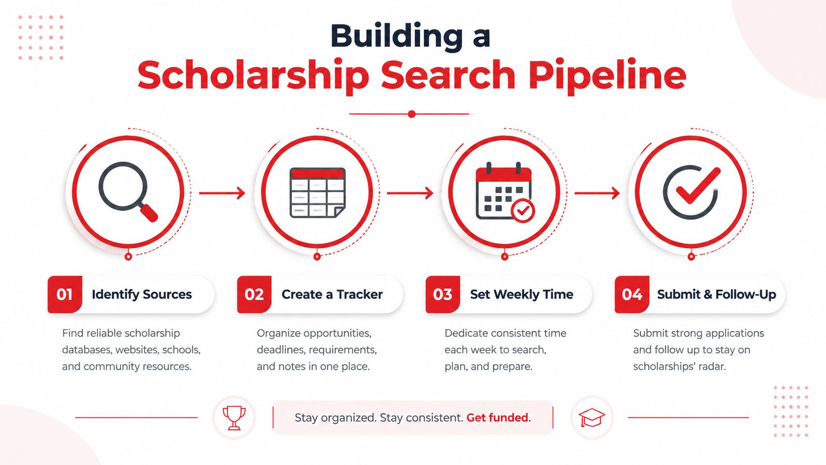 An infographic showing a four-step guide to building a scholarship search pipeline for students.