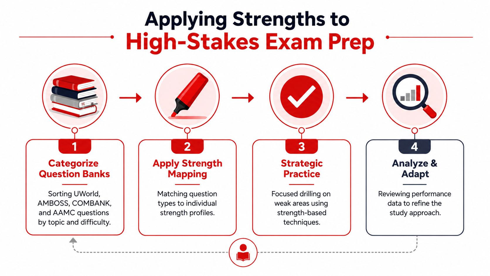 A four-step infographic illustrating a strength-based learning approach for high-stakes medical exam preparation.