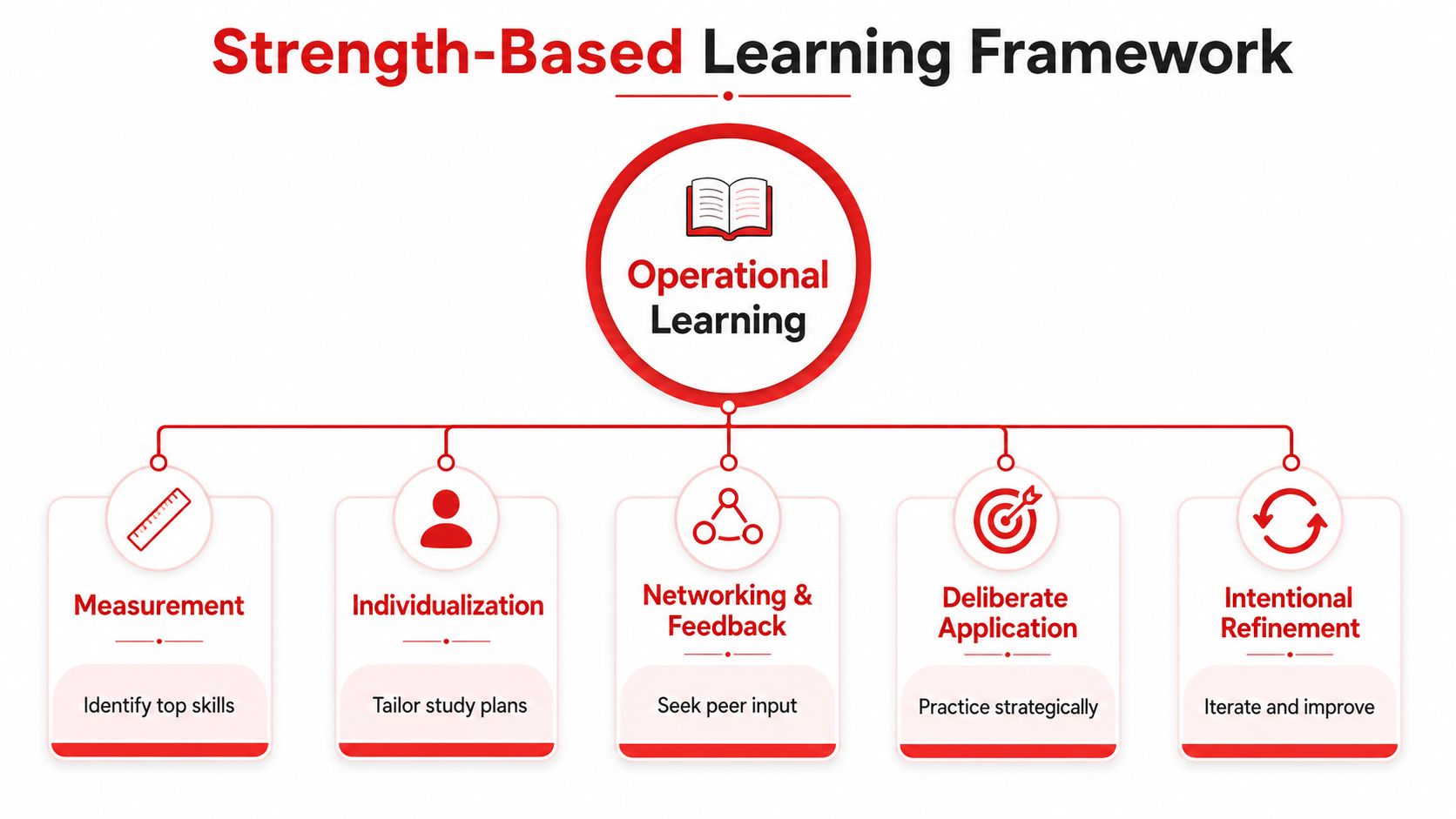 A diagram illustrating a Strength-Based Learning Framework with five core components for operational learning and skill development.