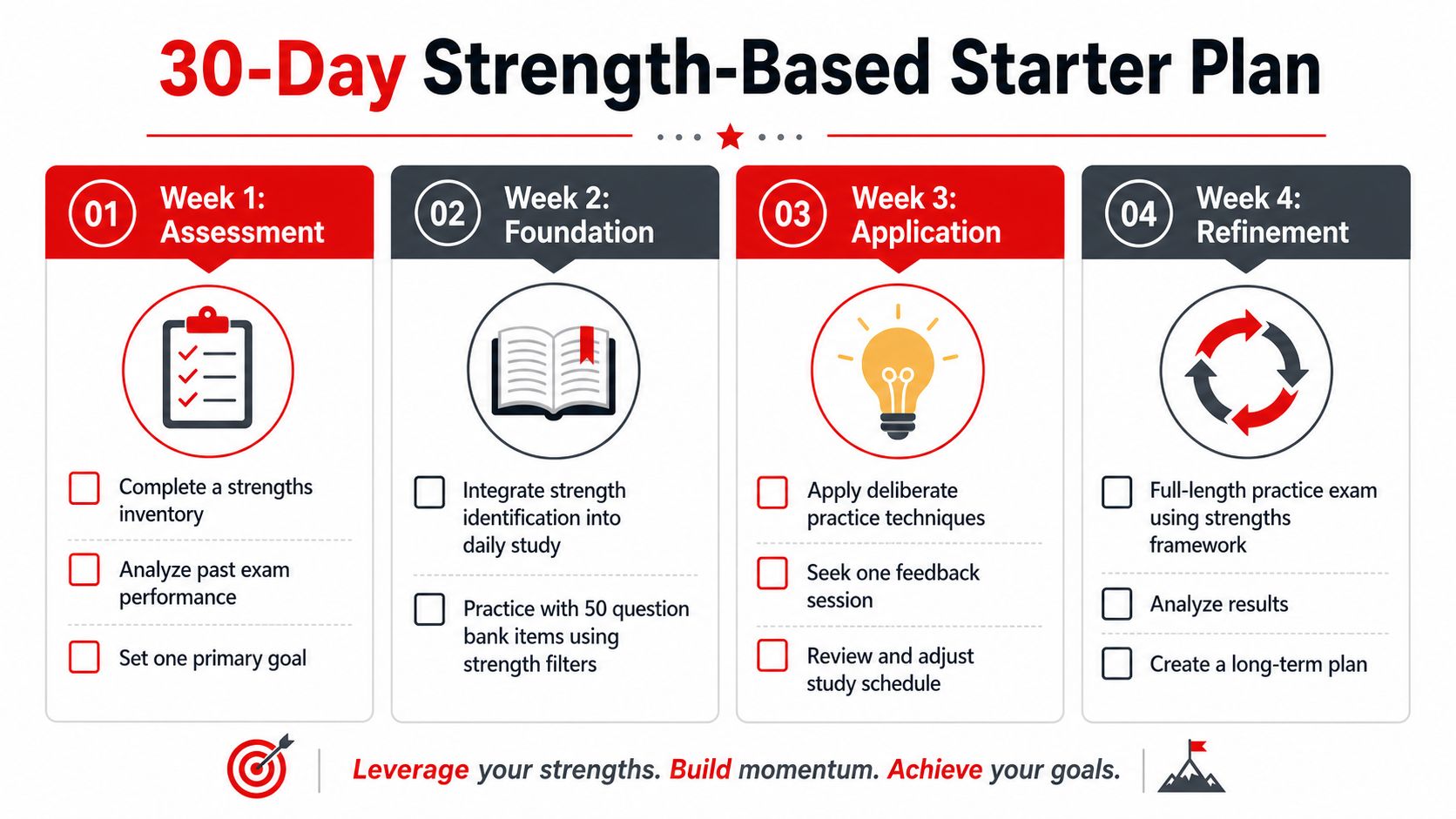 A 30-day strength-based starter plan infographic divided into four weeks: Assessment, Foundation, Application, and Refinement.