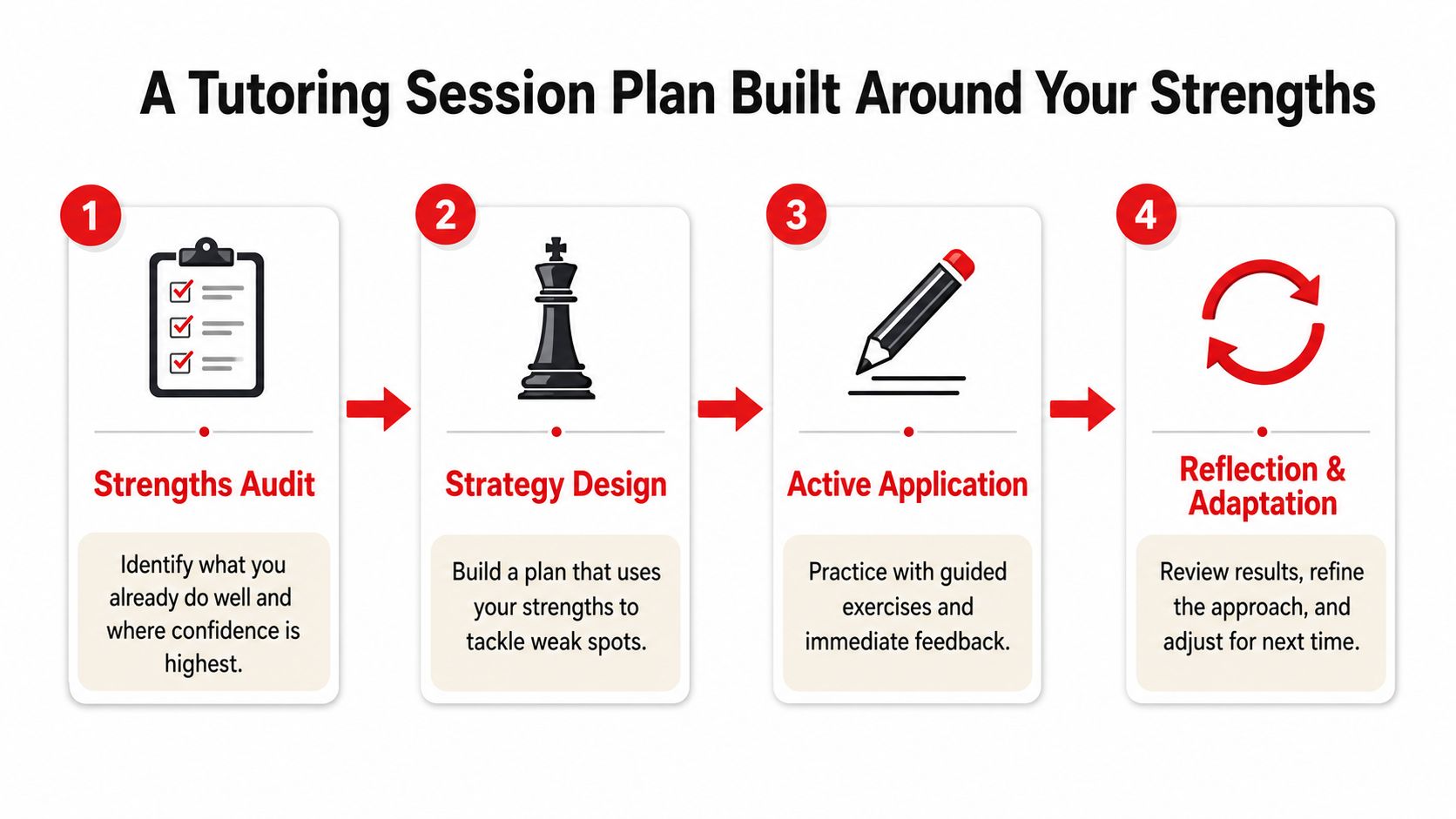 A four-step infographic illustrating a strength-based tutoring session plan with audit, strategy, application, and reflection phases.