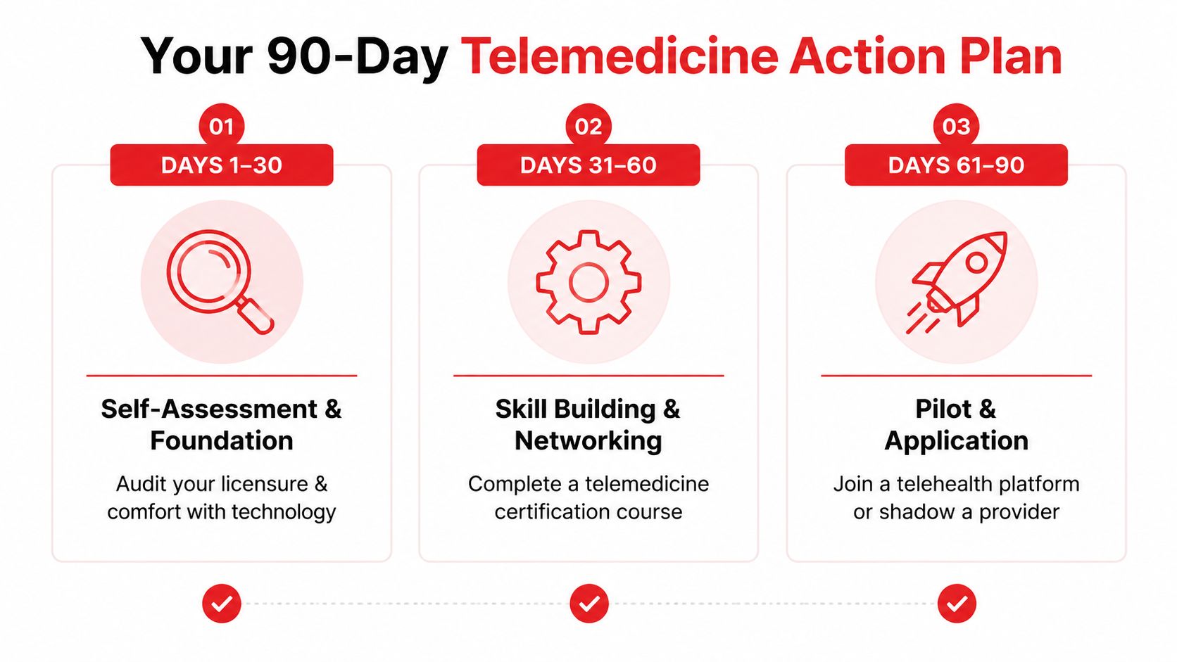 A 90-day action plan infographic for starting a career in telemedicine, divided into three specific phases.
