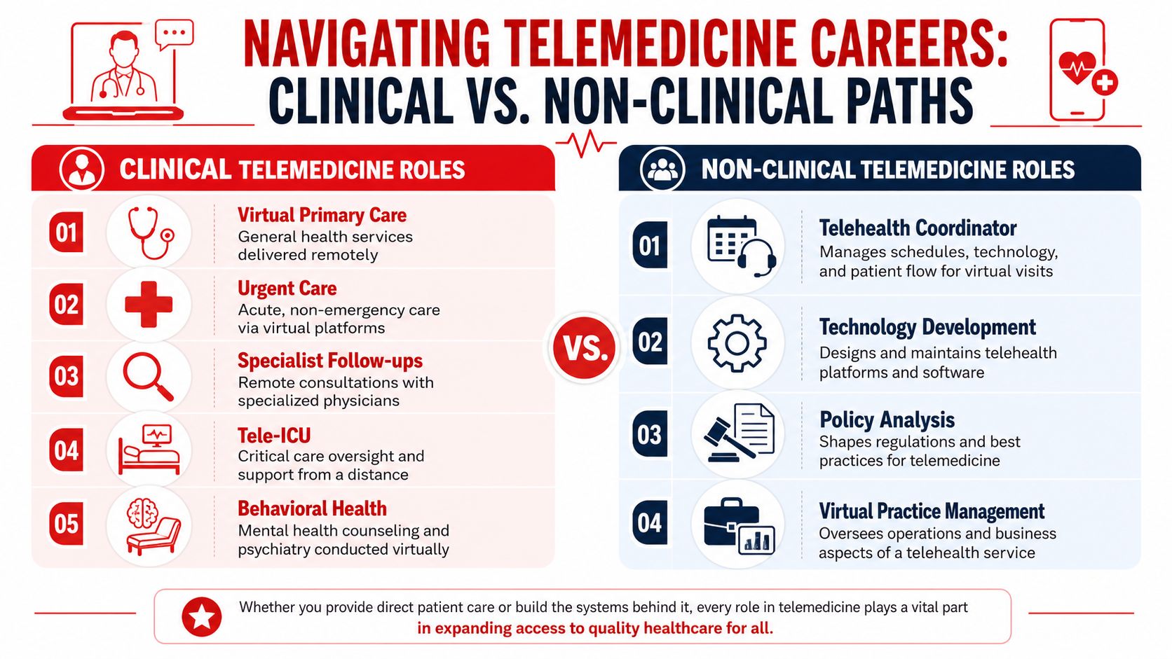 A comparison infographic showing various clinical and non-clinical career paths within the telemedicine industry.